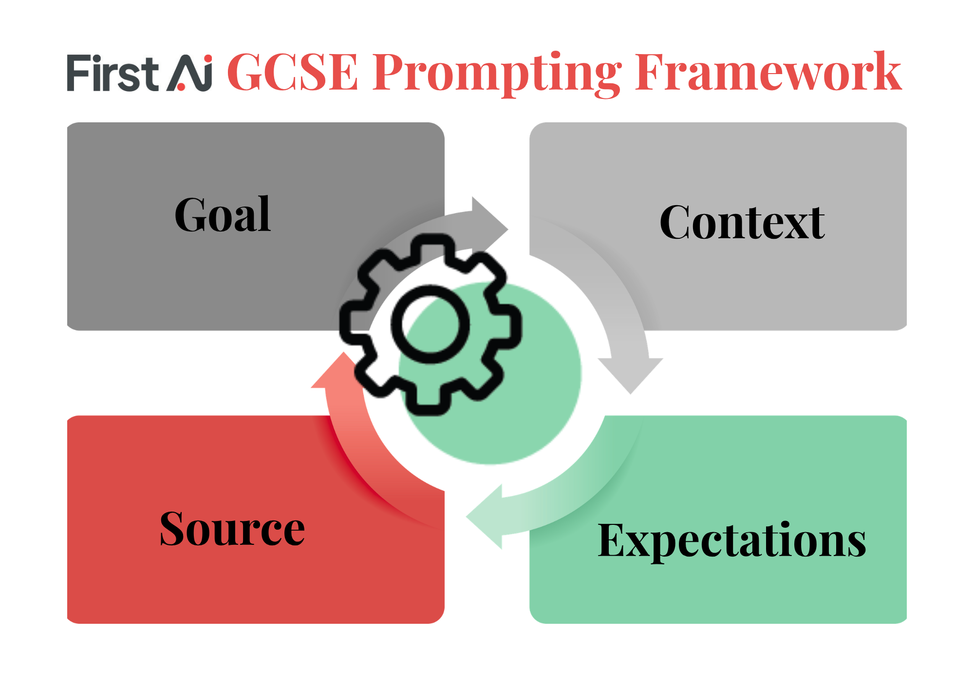 GCSE Prompting Framework | First AI