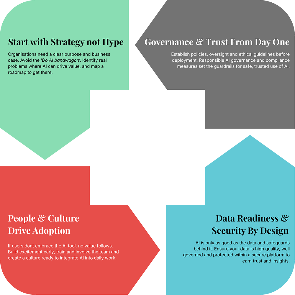 Successful AI Adoption Starts Before Deployment: Is Your Organisation AI-Ready | First AI