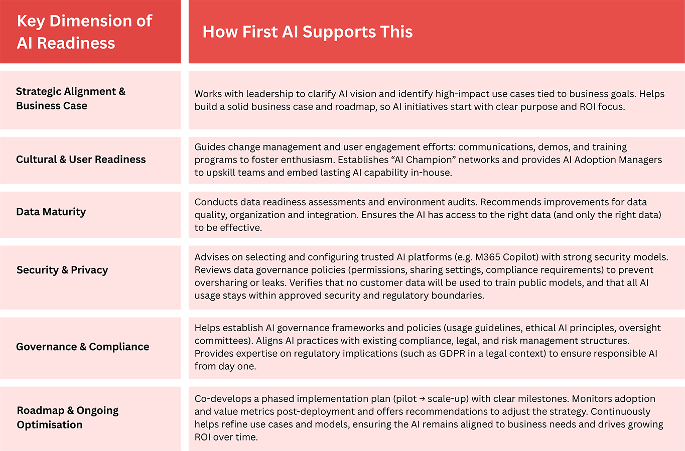 AI readiness and how a partner like First AI supports clients in each area | First AI
